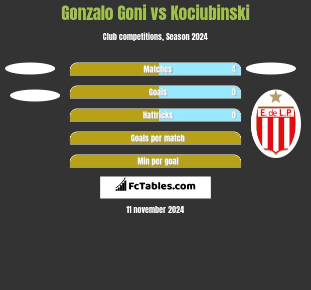 Gonzalo Goni vs Kociubinski h2h player stats