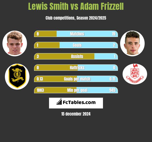 Lewis Smith vs Adam Frizzell h2h player stats