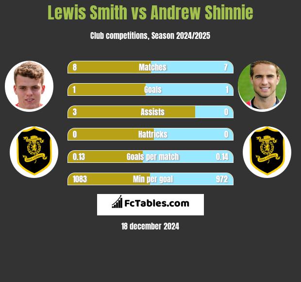 Lewis Smith vs Andrew Shinnie h2h player stats