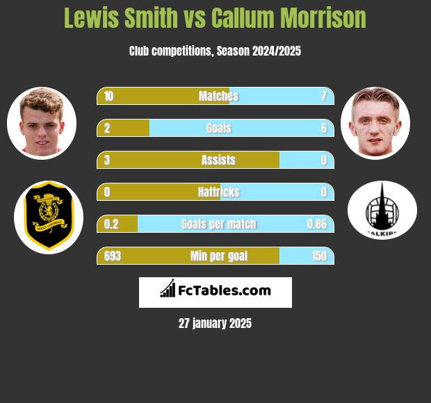 Lewis Smith vs Callum Morrison h2h player stats