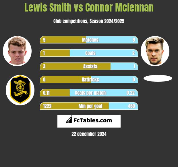 Lewis Smith vs Connor Mclennan h2h player stats