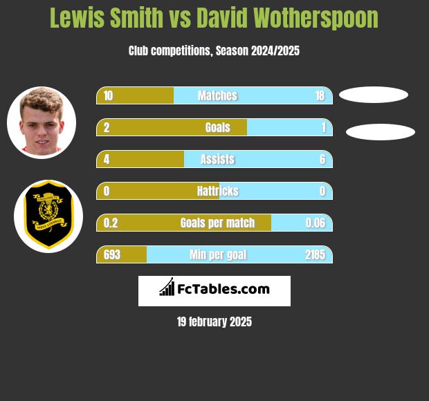 Lewis Smith vs David Wotherspoon h2h player stats