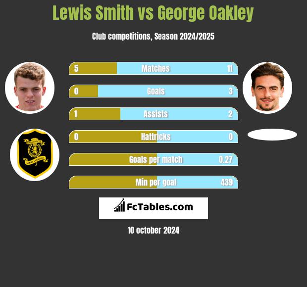 Lewis Smith vs George Oakley h2h player stats