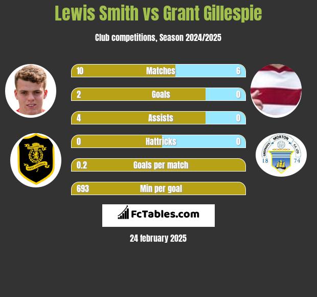 Lewis Smith vs Grant Gillespie h2h player stats