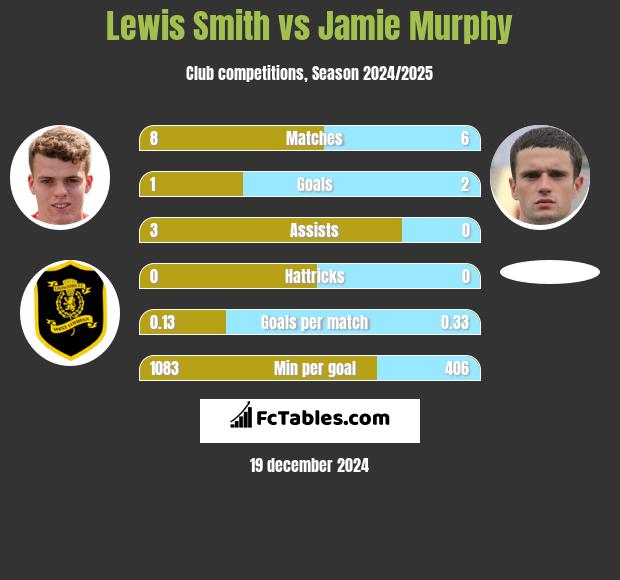 Lewis Smith vs Jamie Murphy h2h player stats