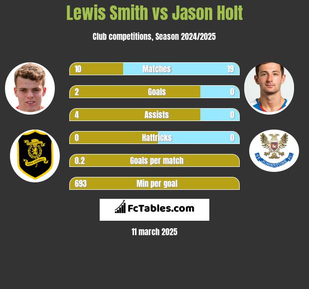 Lewis Smith vs Jason Holt h2h player stats