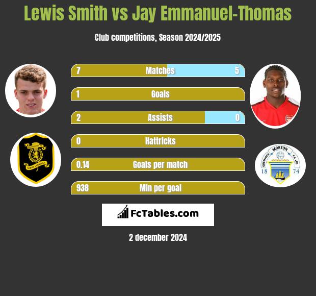 Lewis Smith vs Jay Emmanuel-Thomas h2h player stats