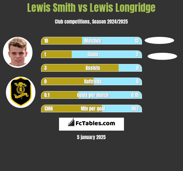 Lewis Smith vs Lewis Longridge h2h player stats