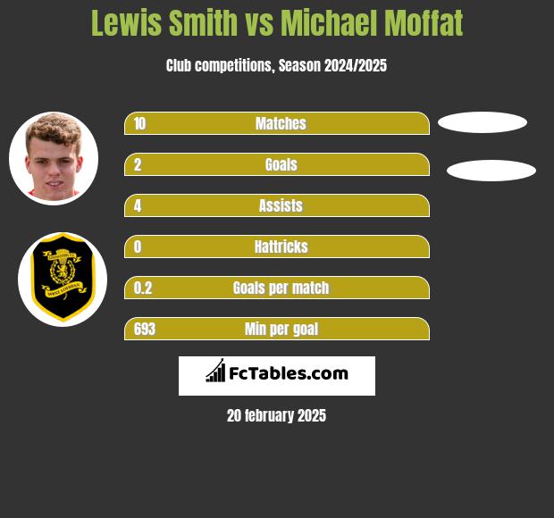 Lewis Smith vs Michael Moffat h2h player stats