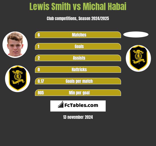 Lewis Smith vs Michal Habai h2h player stats