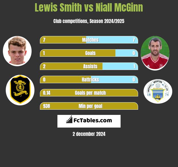 Lewis Smith vs Niall McGinn h2h player stats