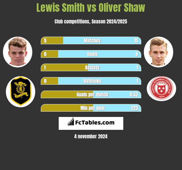 Lewis Smith vs Oliver Shaw h2h player stats