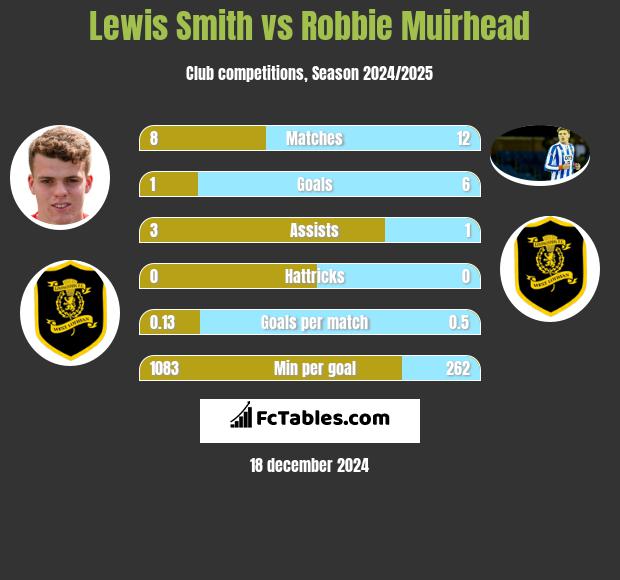 Lewis Smith vs Robbie Muirhead h2h player stats