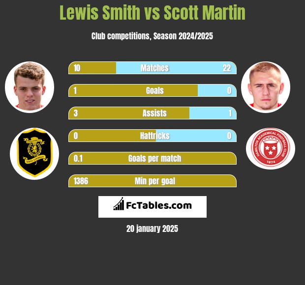 Lewis Smith vs Scott Martin h2h player stats