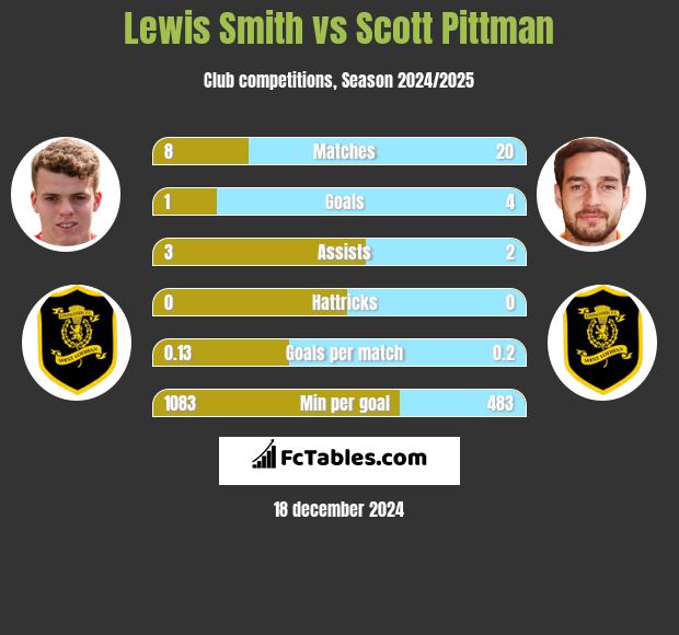 Lewis Smith vs Scott Pittman h2h player stats