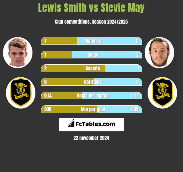 Lewis Smith vs Stevie May h2h player stats