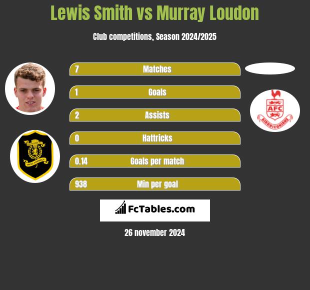 Lewis Smith vs Murray Loudon h2h player stats