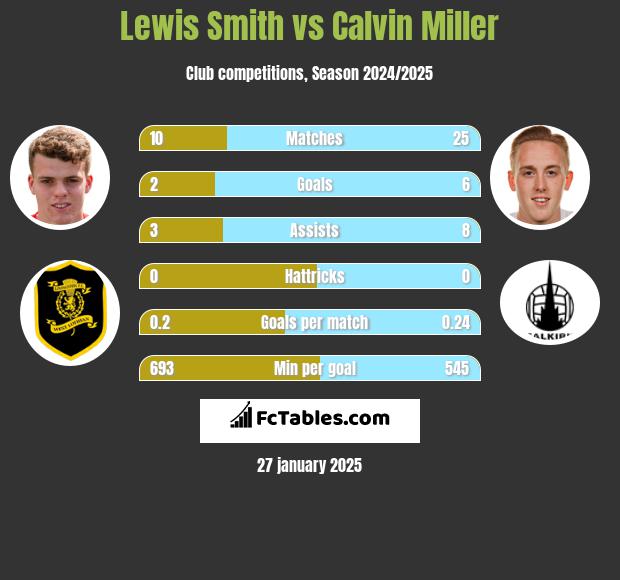 Lewis Smith vs Calvin Miller h2h player stats