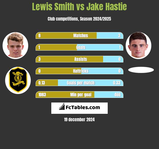 Lewis Smith vs Jake Hastie h2h player stats