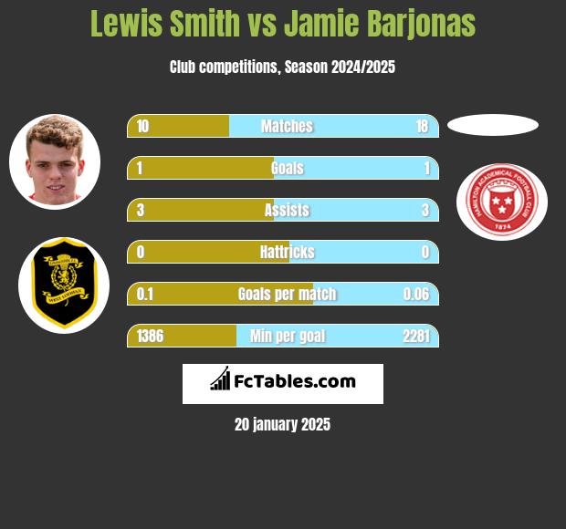 Lewis Smith vs Jamie Barjonas h2h player stats