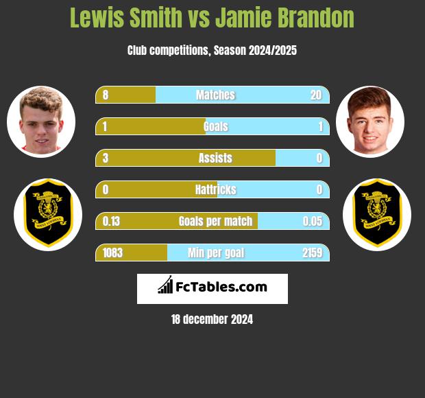 Lewis Smith vs Jamie Brandon h2h player stats