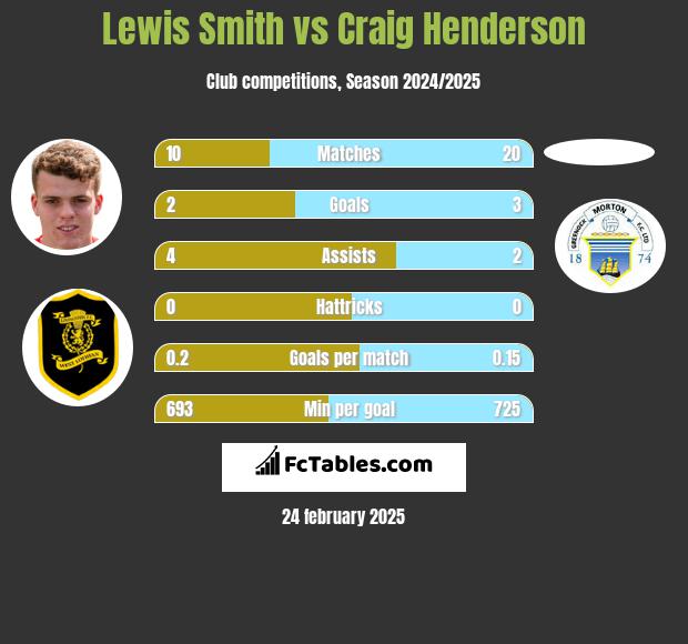 Lewis Smith vs Craig Henderson h2h player stats