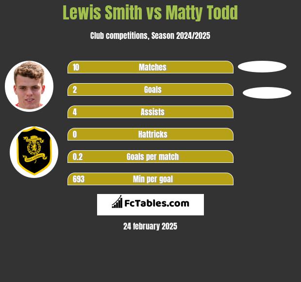 Lewis Smith vs Matty Todd h2h player stats