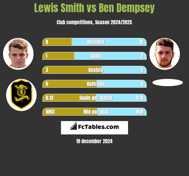 Lewis Smith vs Ben Dempsey h2h player stats