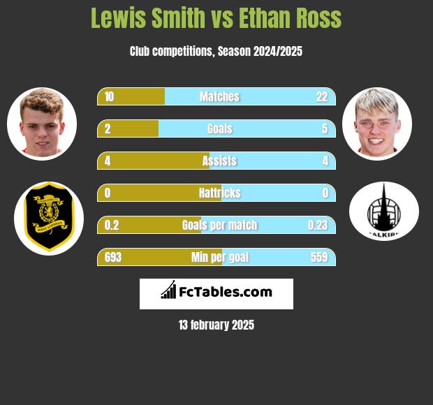 Lewis Smith vs Ethan Ross h2h player stats