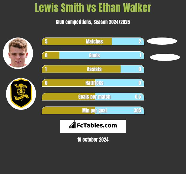 Lewis Smith vs Ethan Walker h2h player stats