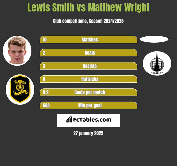 Lewis Smith vs Matthew Wright h2h player stats