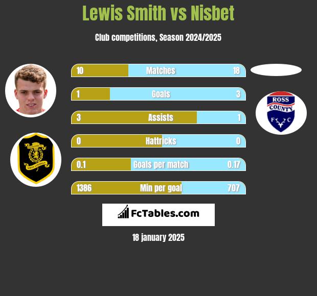 Lewis Smith vs Nisbet h2h player stats