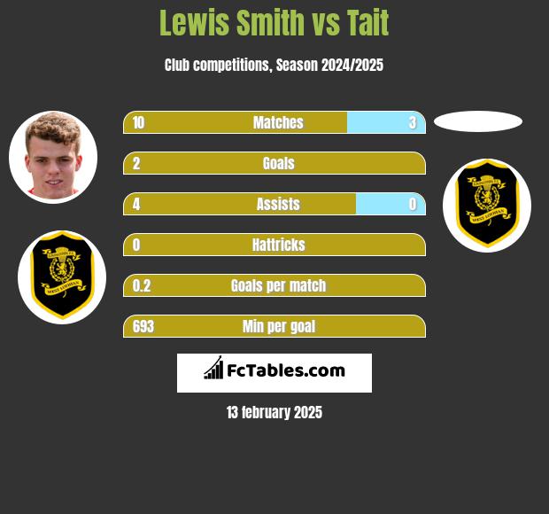 Lewis Smith vs Tait h2h player stats