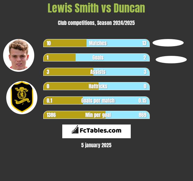 Lewis Smith vs Duncan h2h player stats