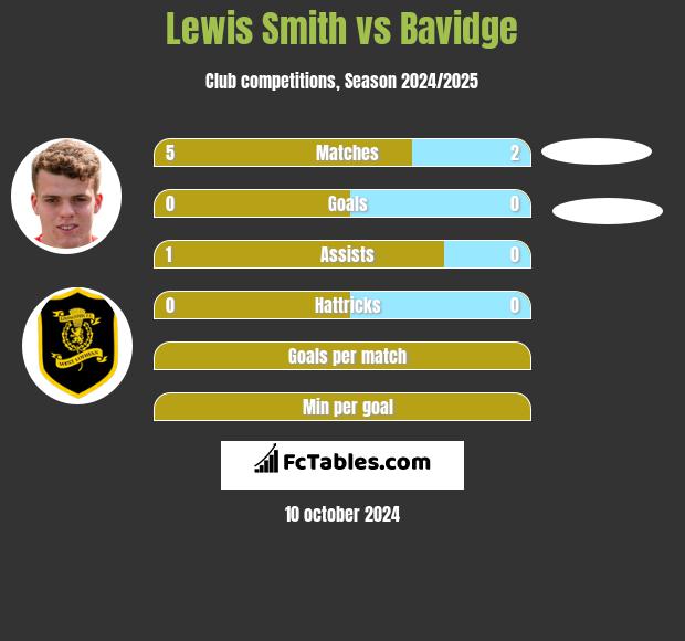 Lewis Smith vs Bavidge h2h player stats