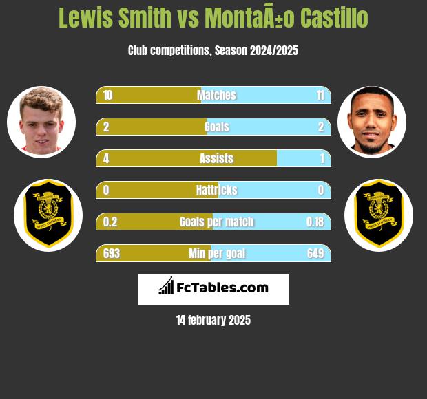 Lewis Smith vs MontaÃ±o Castillo h2h player stats