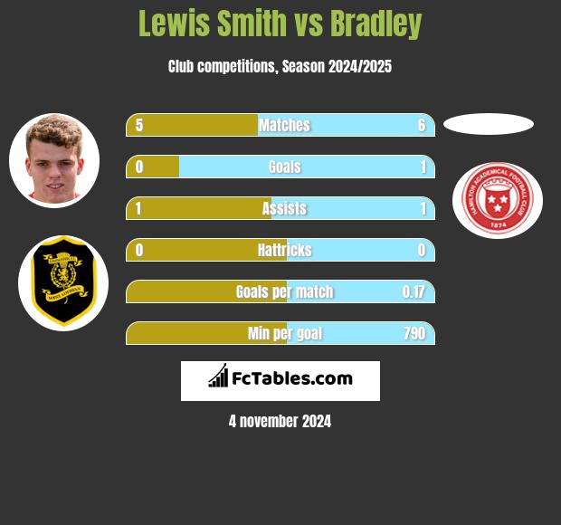 Lewis Smith vs Bradley h2h player stats