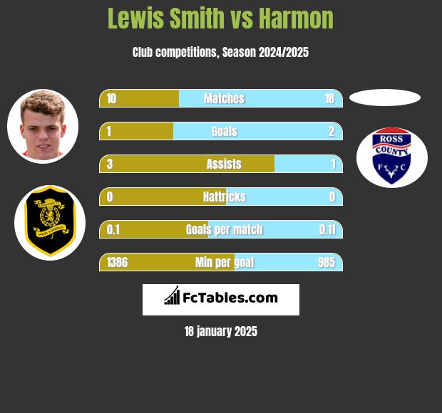 Lewis Smith vs Harmon h2h player stats