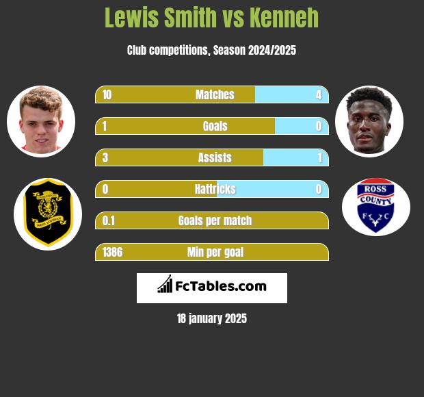 Lewis Smith vs Kenneh h2h player stats