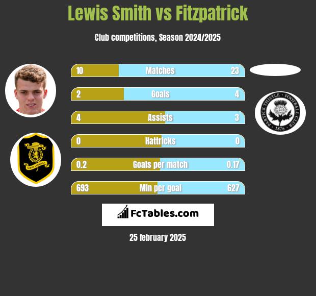 Lewis Smith vs Fitzpatrick h2h player stats