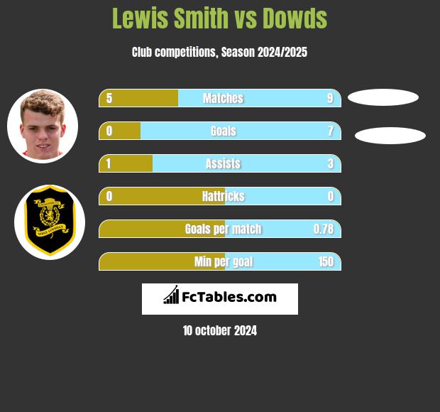 Lewis Smith vs Dowds h2h player stats