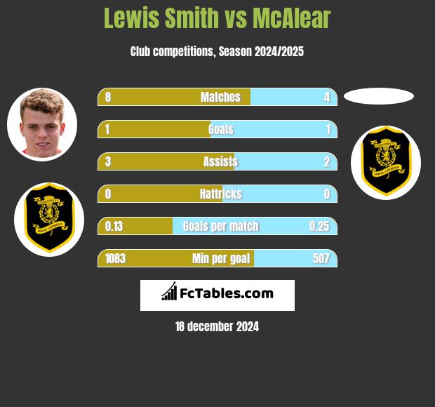 Lewis Smith vs McAlear h2h player stats