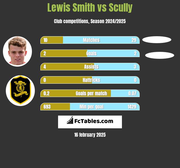 Lewis Smith vs Scully h2h player stats