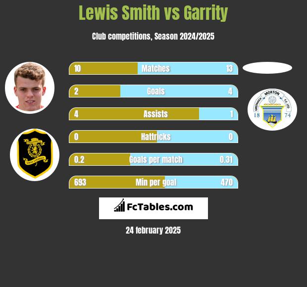 Lewis Smith vs Garrity h2h player stats