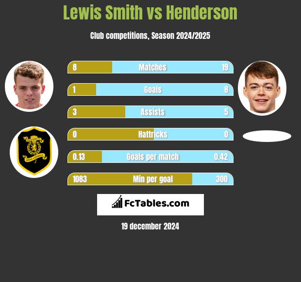 Lewis Smith vs Henderson h2h player stats