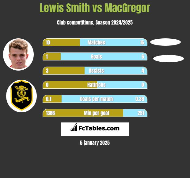 Lewis Smith vs MacGregor h2h player stats