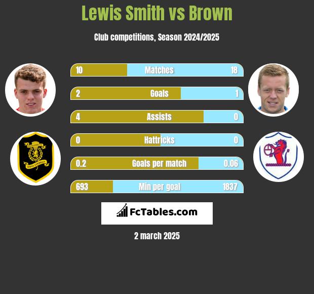 Lewis Smith vs Brown h2h player stats