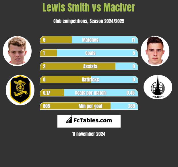 Lewis Smith vs MacIver h2h player stats