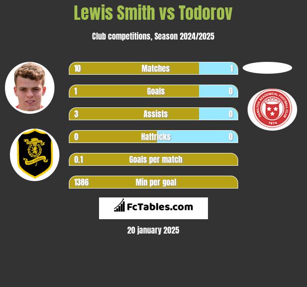 Lewis Smith vs Todorov h2h player stats