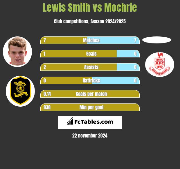 Lewis Smith vs Mochrie h2h player stats